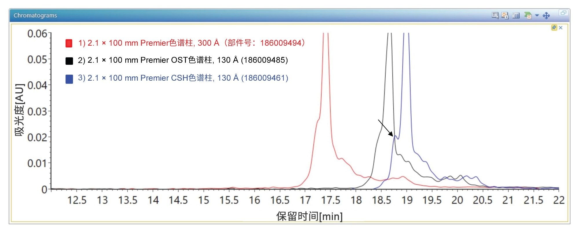 在三根具有相同尺寸(2.1 x 100 mm)但填充三种不同类型C18 1.7 µm颗粒的Premier色谱柱上分离100 mer sgRNA及其杂质的TUV色谱图，三根色谱柱分别为：孔径为130 Å的OST Premier色谱柱（黑色迹线）、孔径为300 Å的Premier PST色谱柱（红色迹线），以及孔径为130 Å的CSH（表面带电杂化）色谱柱（蓝色迹线）。与其他两根色谱柱相比，CSH色谱柱（见黑色箭头所指）明显更好地分离出一种寡核苷酸杂质，经鉴定该杂质为仅包含一个修饰（PS转PO，修饰约16 Da）的100 mer寡核苷酸。所有分离均在相同的实验条件下进行