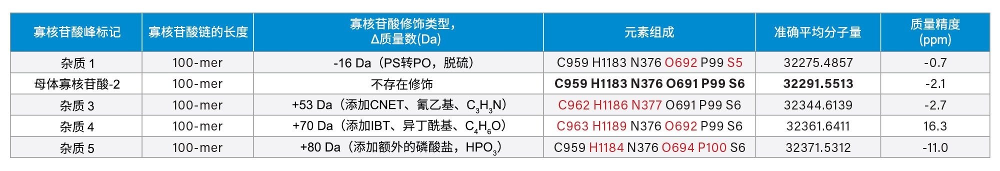 100 mer sgRNA寡核苷酸中鉴定出的寡核苷酸杂质