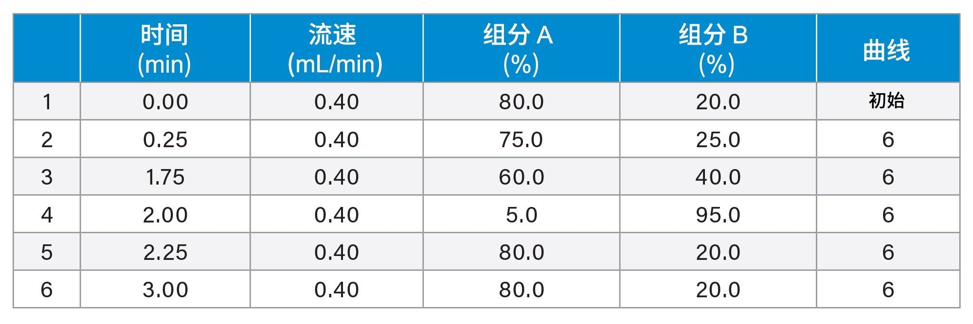 总运行时间：3.0分钟。