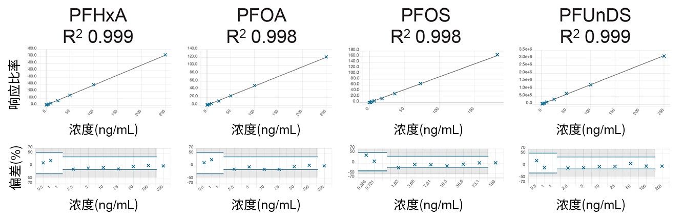 四种PFAS化合物的校准数据，展示了校准曲线线性和校准偏差。