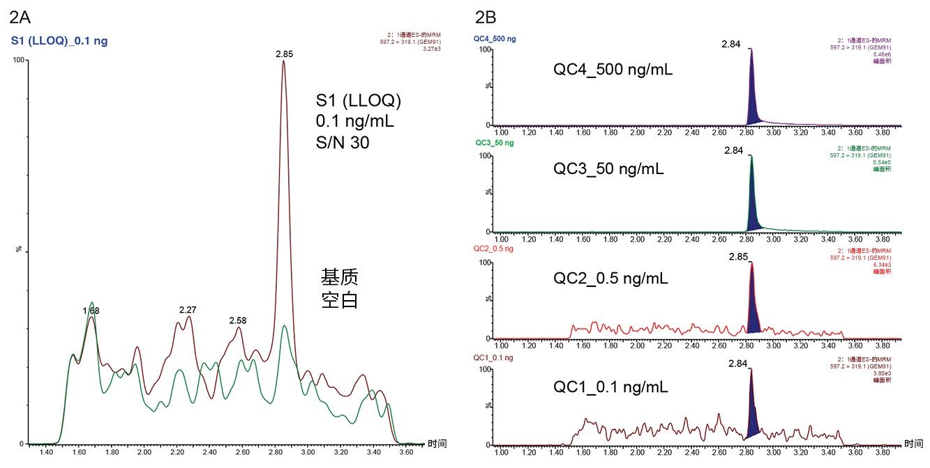 图2A.GEM 91 (597.2>319.1) 0.1 ng/mL标准品(LLOQ)与空白基质（绿色痕迹）的叠加图图2B.GEM91 QC样品(0.1–500 ng/mL)的代表性迹线