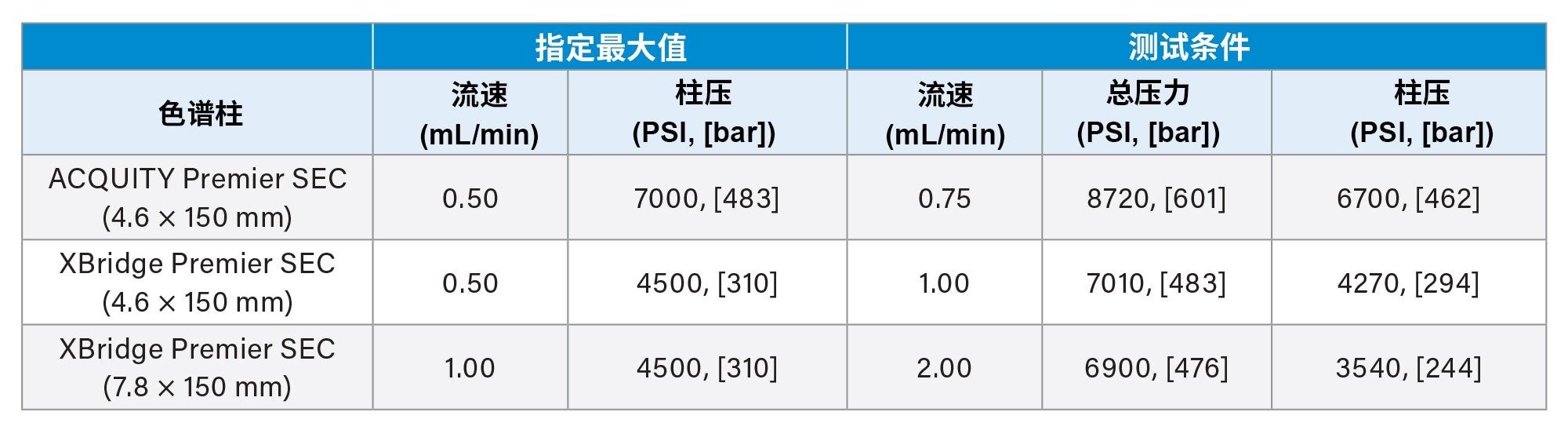 流速和相应的压力