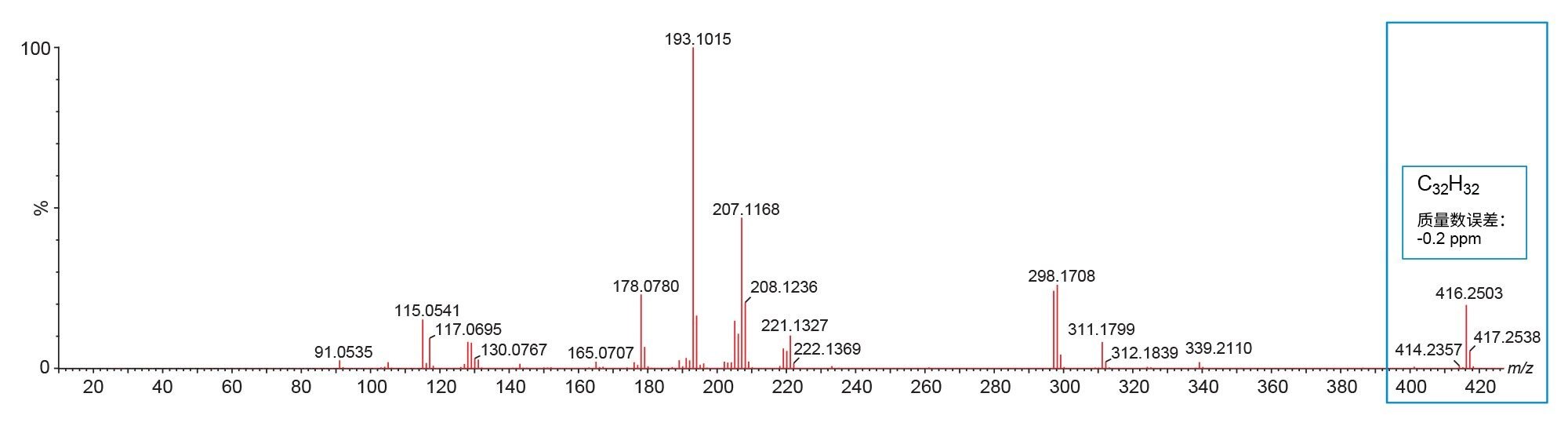 在保留时间22.69 min处洗脱的聚苯乙烯四聚体峰的APGC谱图，m/z 416.2503对应于[M]4+阳离子(C32H32)。