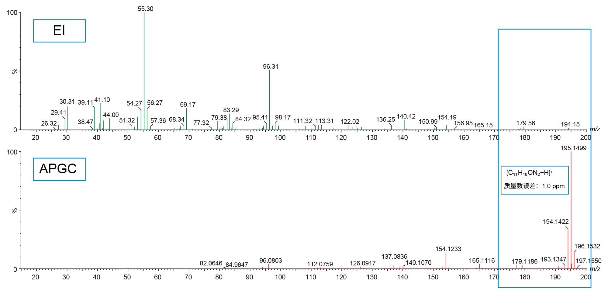 比较由EI和APGC得到的尼龙6谱图凸显出APGC中存在加氢分子离子。