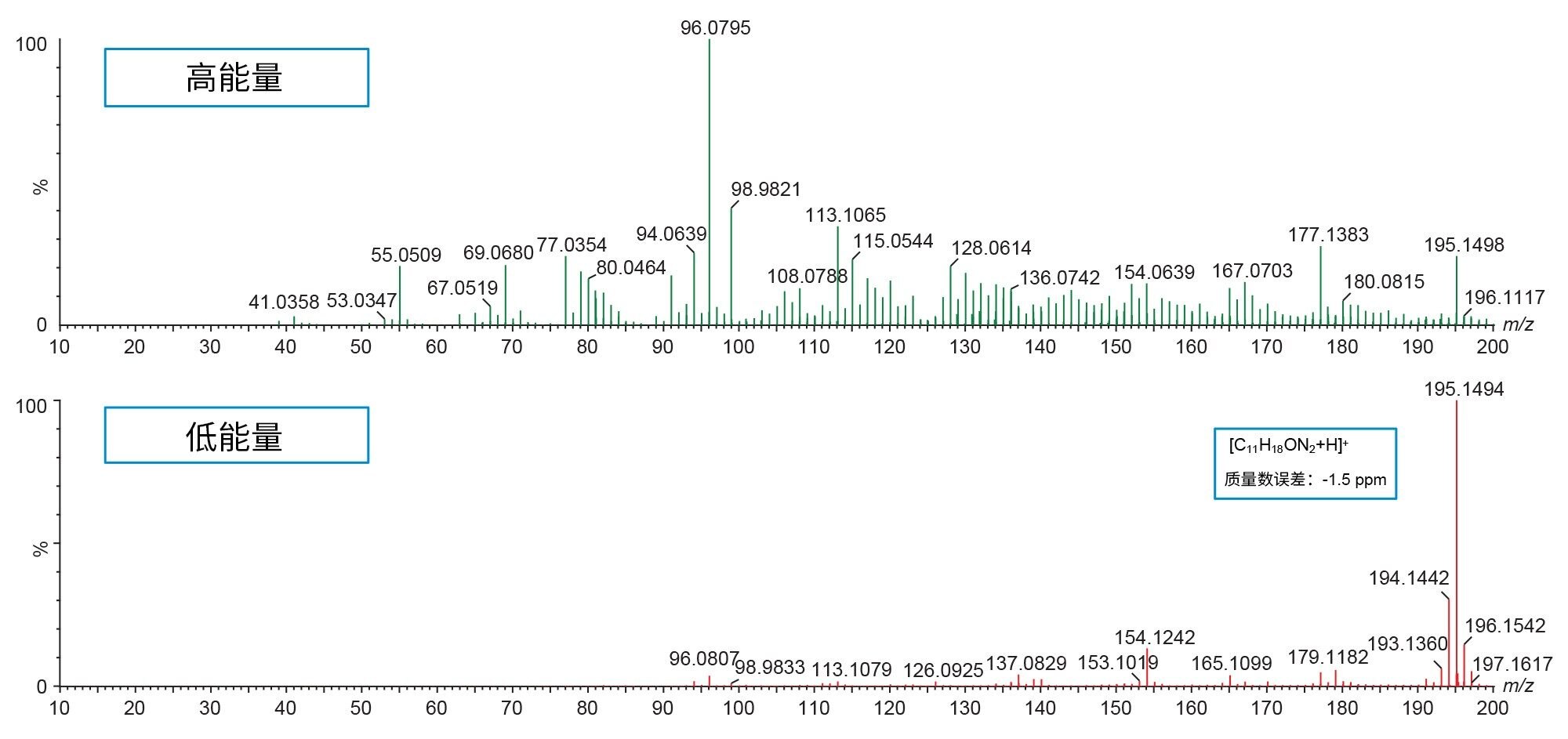 MSE模式下N-(5-氰基戊基)戊-4-烯酰胺质子化离子的高能量谱图和低能量谱图示例