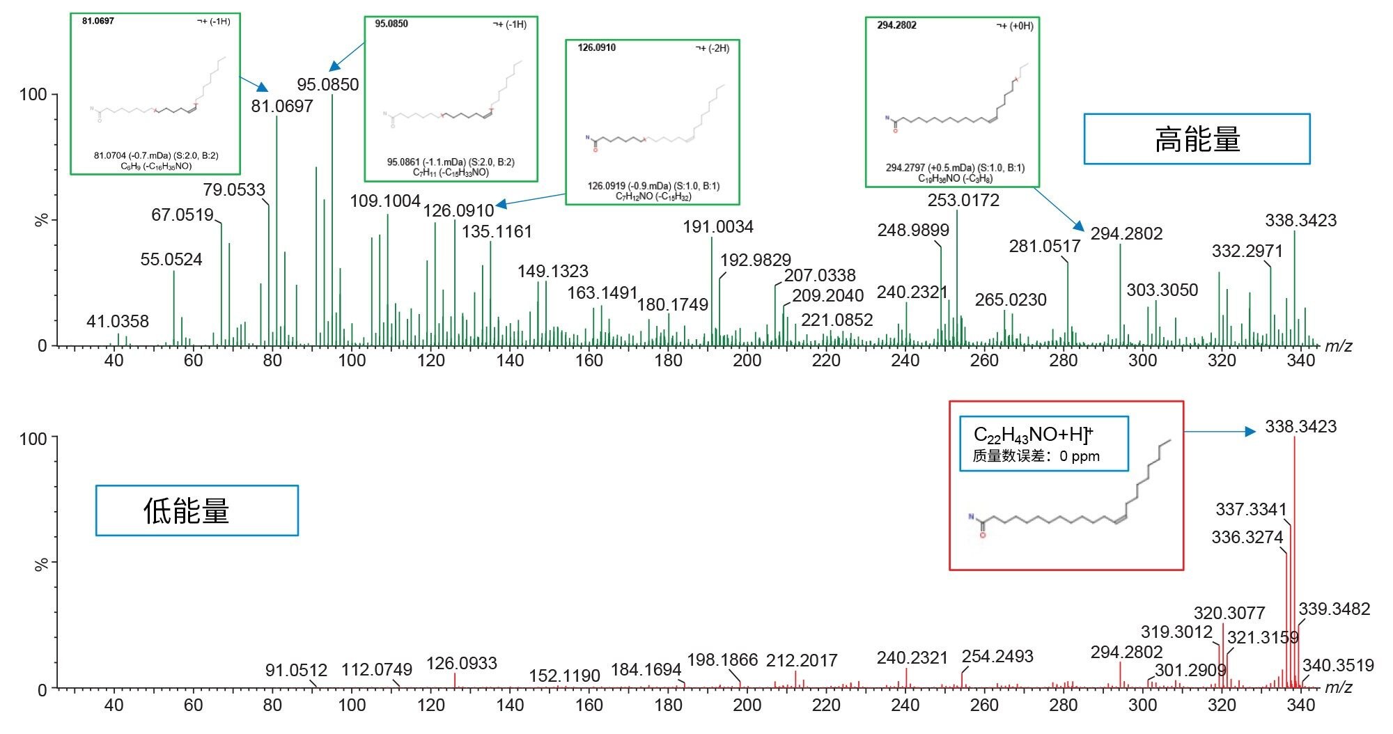 MSE模式下m/z 338.3423芥酸酰胺质子化离子的高能量谱图和低能量谱图。质量碎片由MassFragment分配。