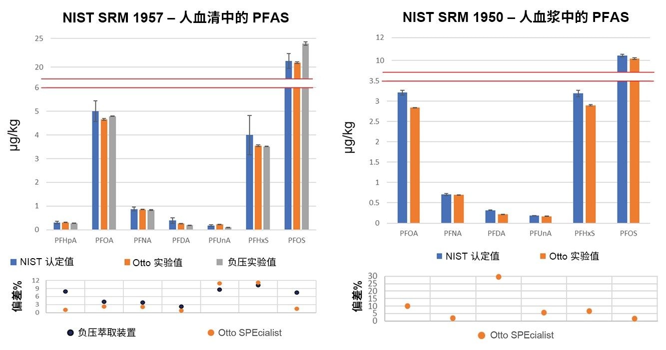  NIST 1957（左）和NIST SRM 1950（右）标准参比物质的四次重复进样的分析结果。（上图）在SRM样品中测得的浓度值。（下图）实测值与NIST认定值之间的偏差百分比计算结果