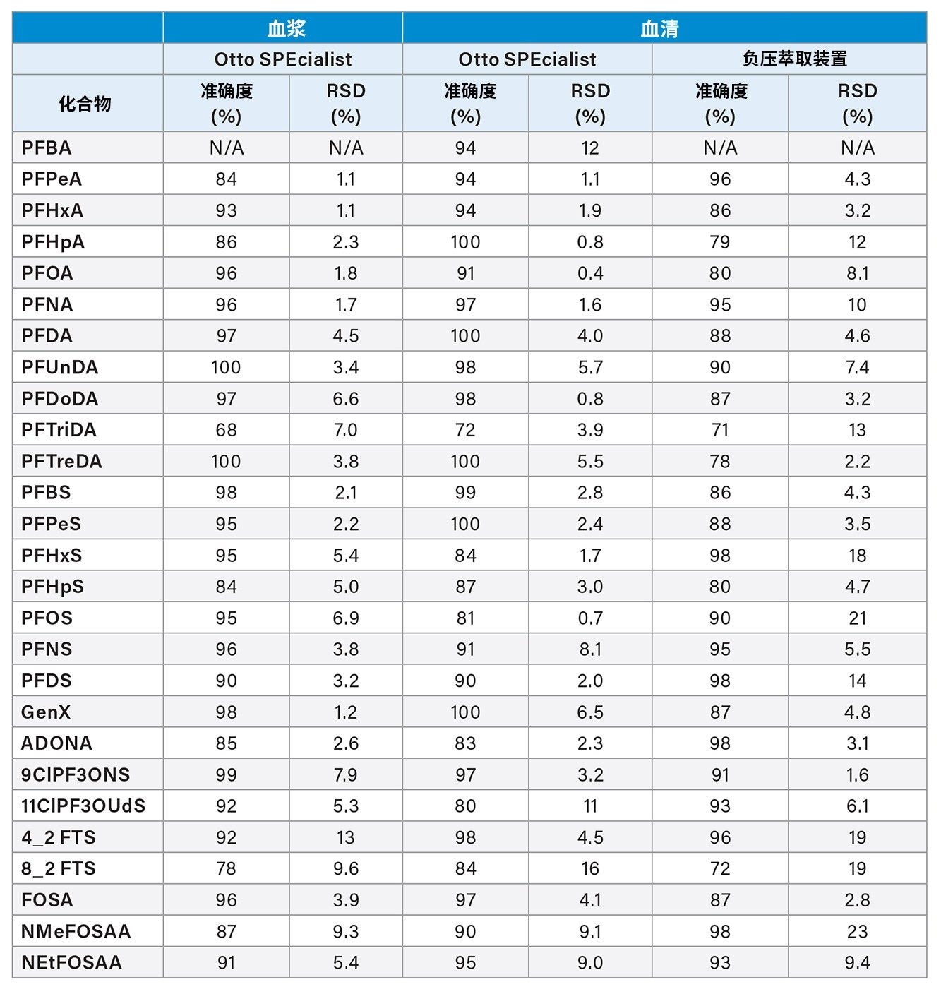 三份人血清和血浆重复样计算浓度的准确度和%RSD测量值，样品加标4 ?g/kg（孔中进样浓度为1 ng/mL）PFAS，分别使用Otto SPEcialist和负压萃取装置提取。N/A表示由于背景干扰过高，导致的测量结果不可用