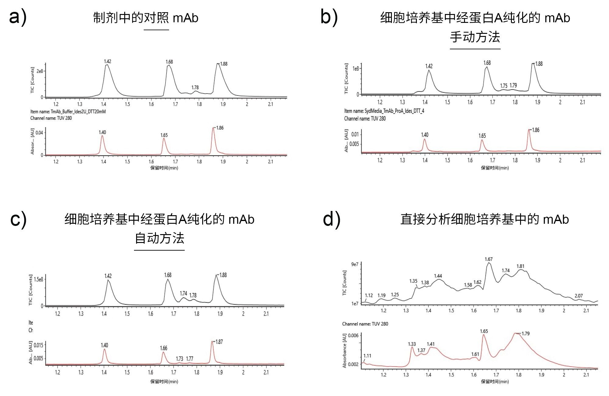  a-c)来自纯化和酶解的mAb的亚基的LC-MS分析结果。d)未纯化和酶解的mAb。