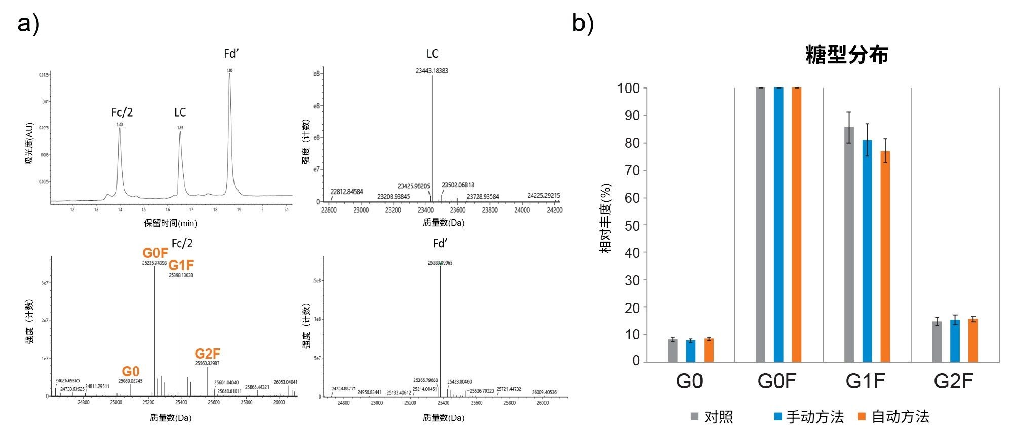 a)亚基水平的分析解释了LC、Fd&#39;和Fc/2的结果。b)来自利用手动方案（蓝色）和Andrew+辅助方案（橙色）生成的Fc/2肽段的去卷积质谱图的Fc N-糖基化谱图，以及与对照（灰色）的比较。对于每种条件，N=8。