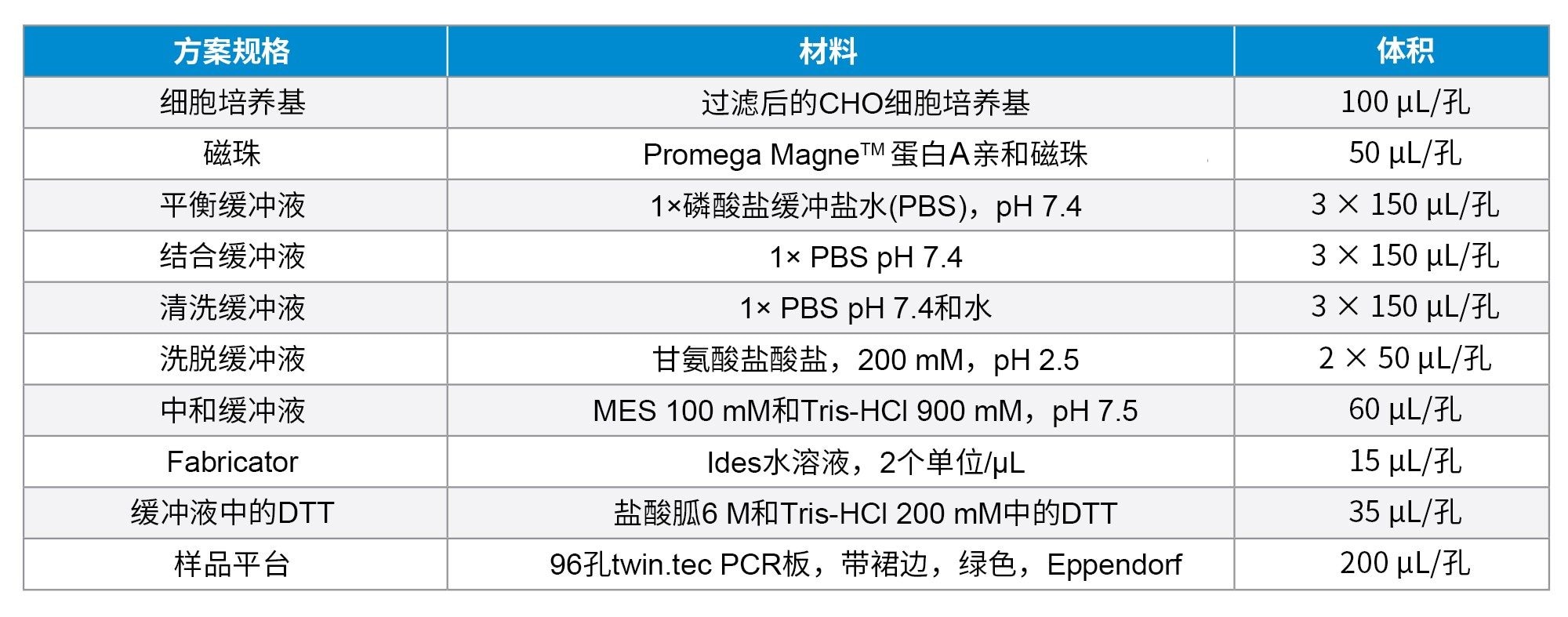 用于mAb纯化和酶解的所有试剂和材料的列表。