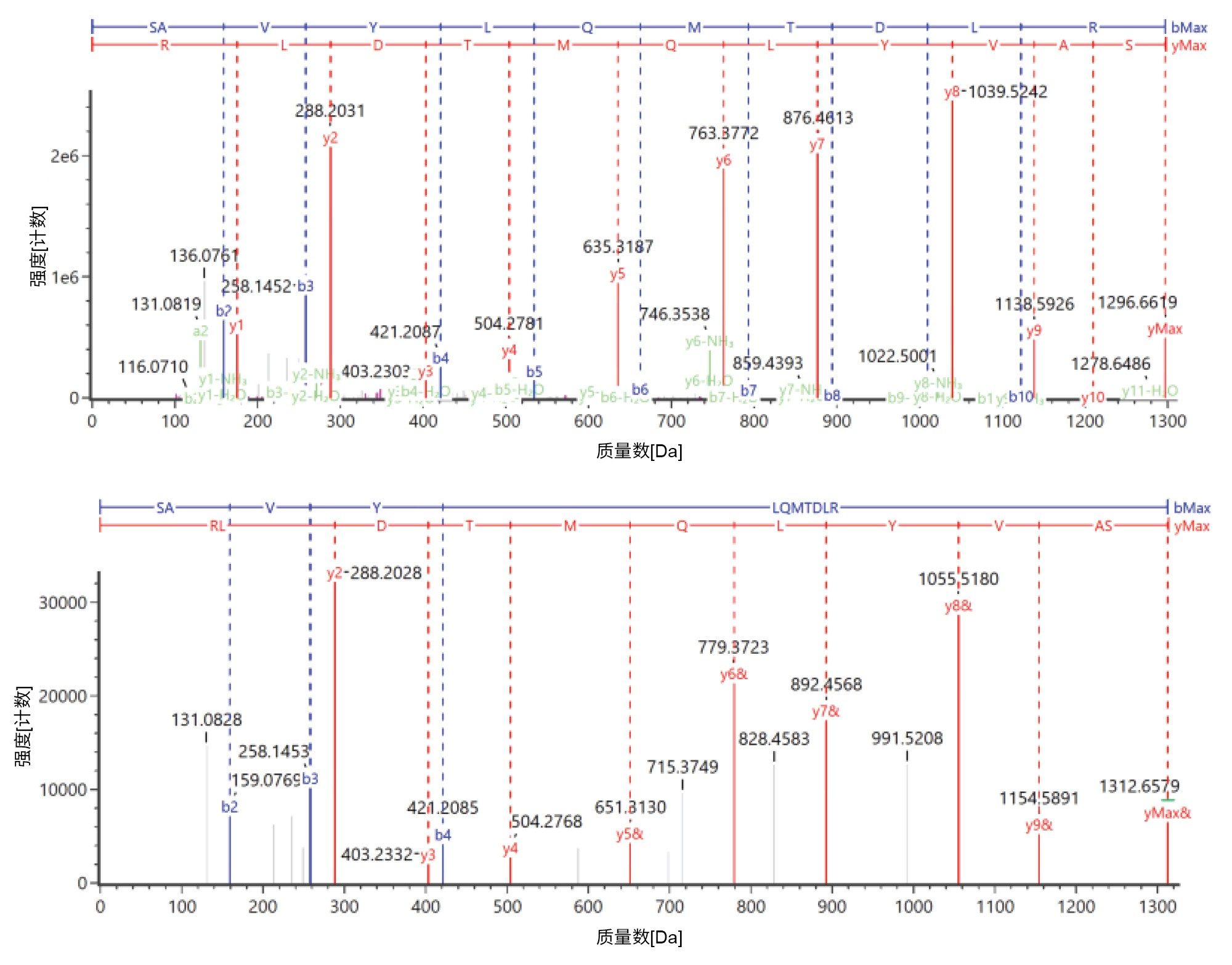 未修饰形式（上图）和氧化形式（下图）的HT11肽的高能量MSE谱图