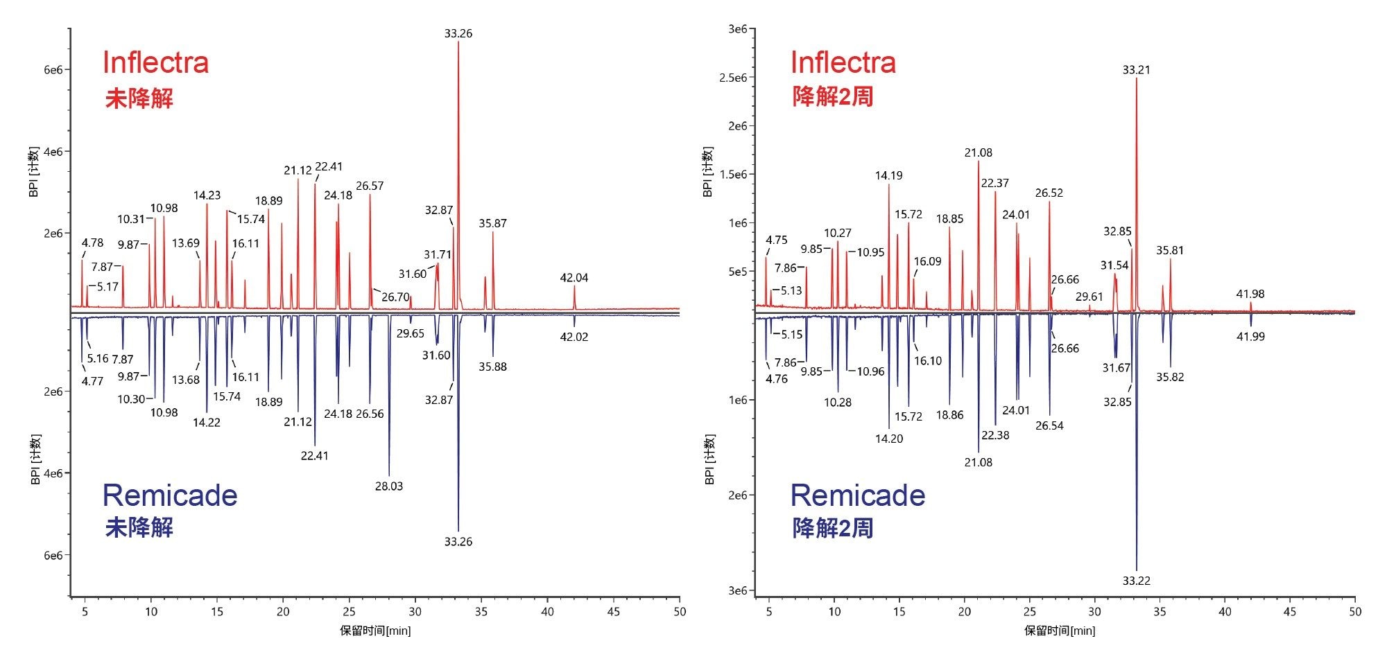 比较Inflectra与Remicade未降解样品（左）和两周高温降解样品（右）的镜像图