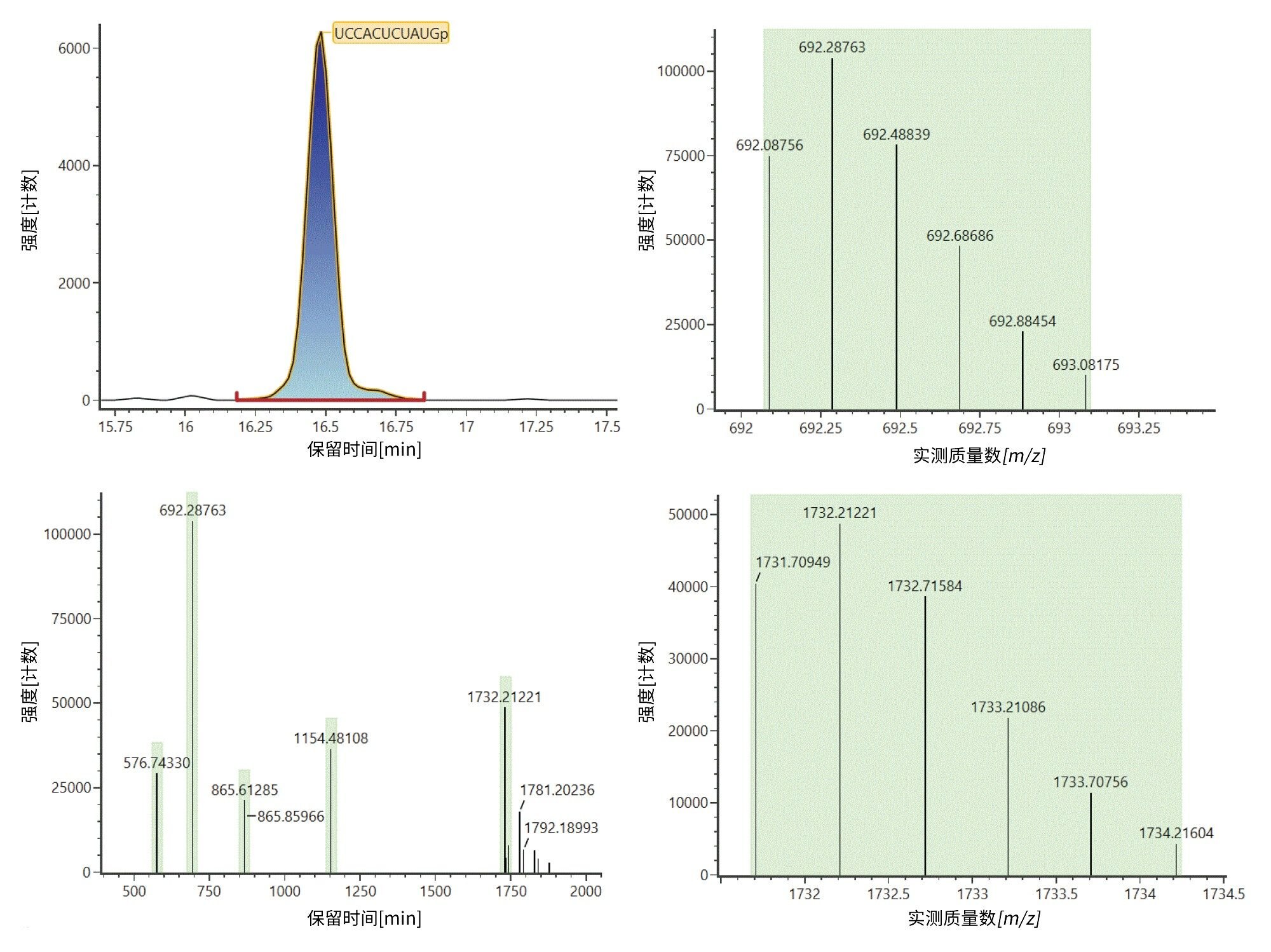 在16.49分钟洗脱的酶解物组分UCCACUCUAUGp的鉴定结果（左上图）