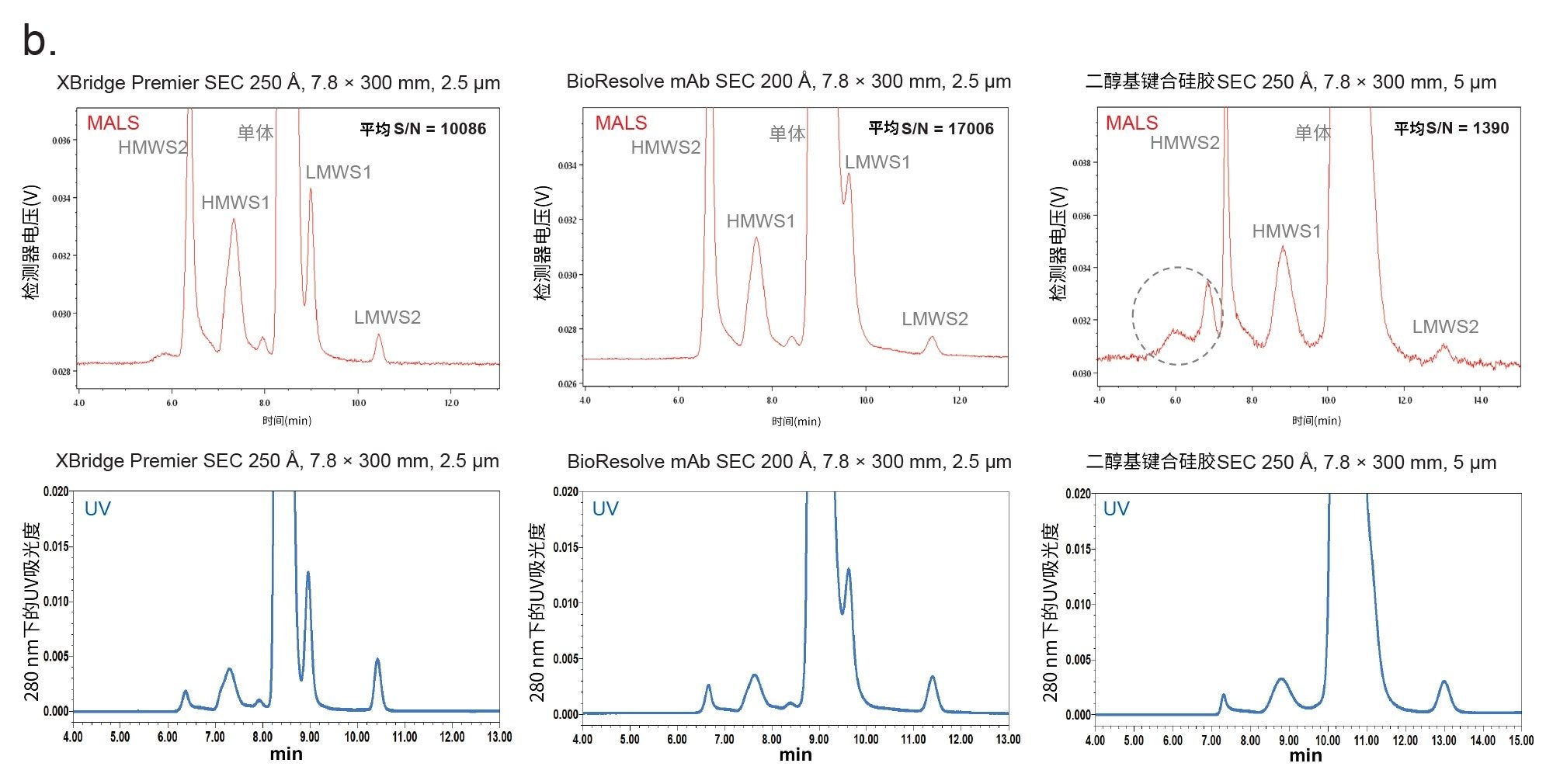 从三根7.8 x 300 mm, 2.5或5 µm色谱柱获得的色谱图。HMWS：高分子量物质；LMWS：低分子量物质。