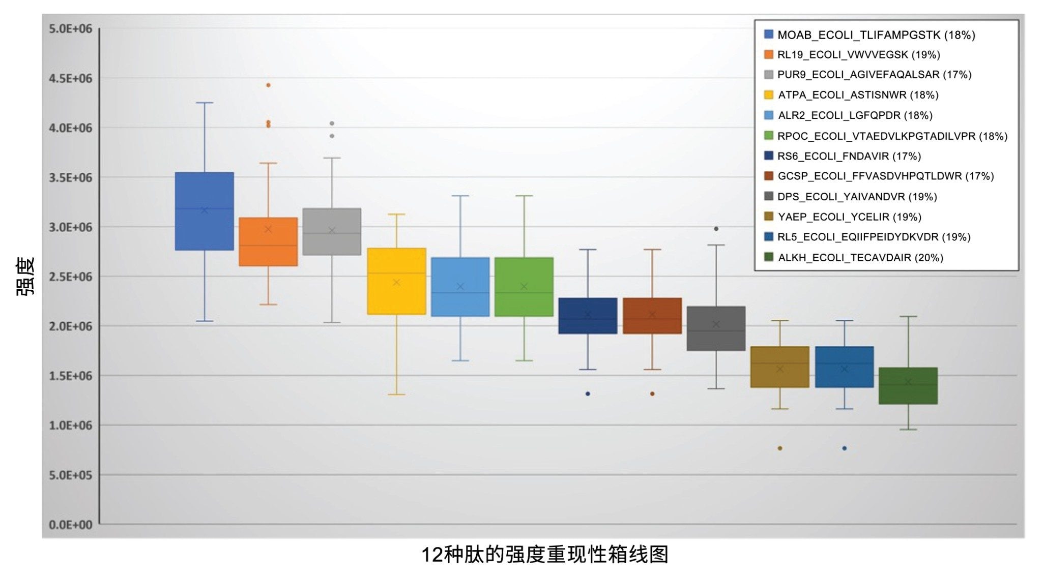 12种大肠杆菌肽的信号强度重现性，常规观察到20% CV。