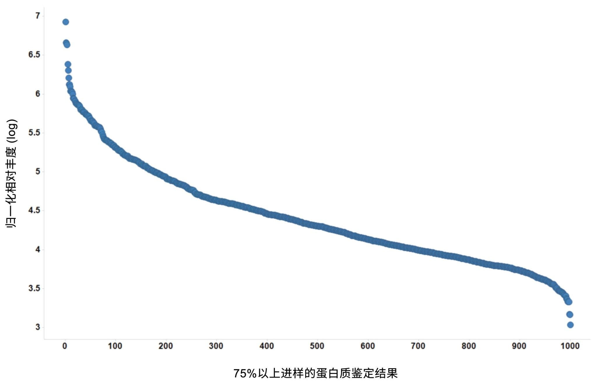 代表在>75%的进样中鉴定出的蛋白质的样品内动态范围，涵盖4个数量级