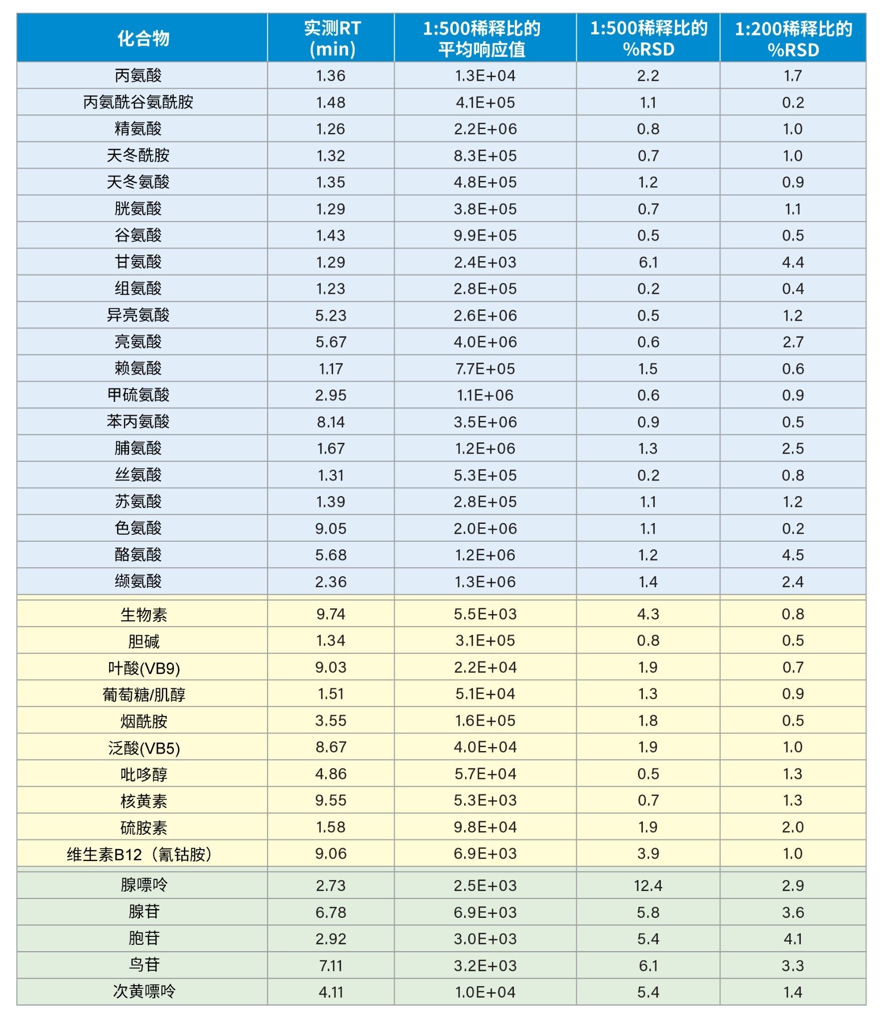 基于三次重复进样的前35种化合物的响应值和重现性总结