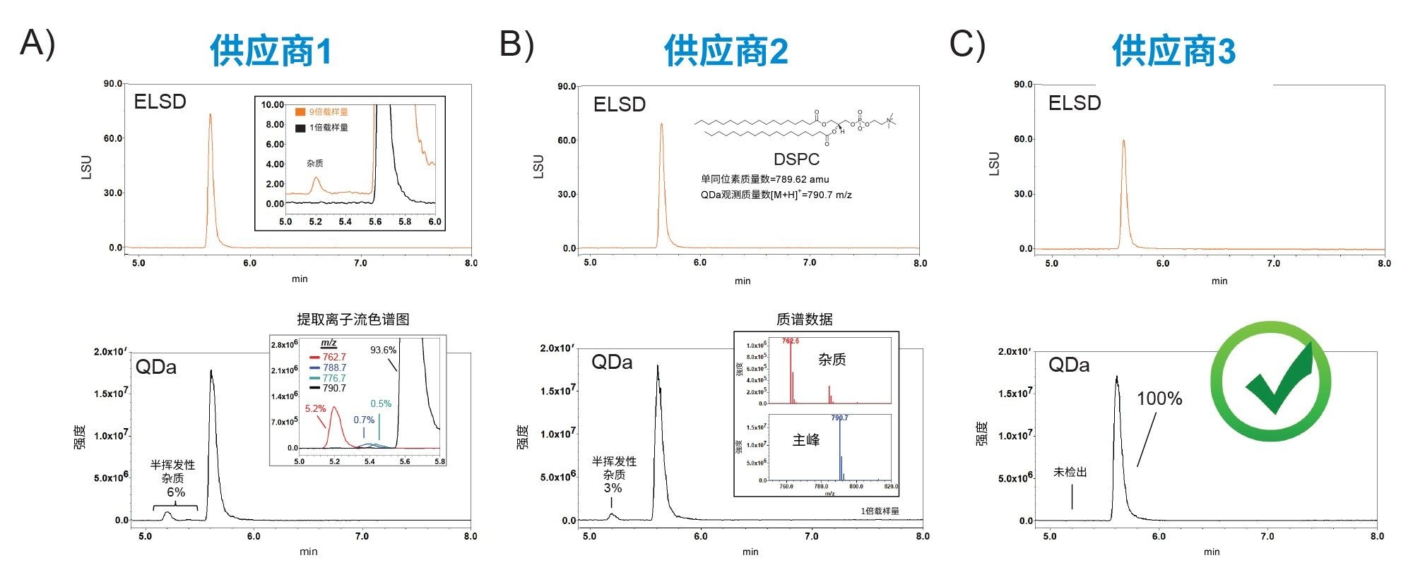 原材料筛选。显示使用ELS和MS检测对3家不同供应商的脂质纳米颗粒组分DSPC进行分析