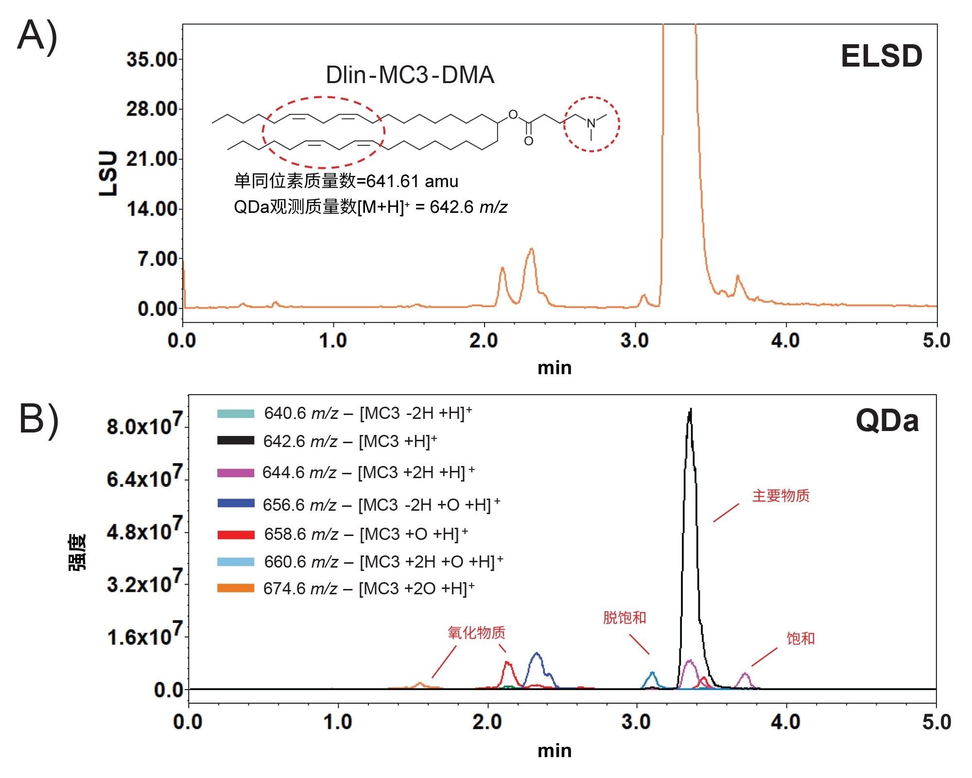 工艺开发。显示了使用A) ELS和B) MS检测对可离子化脂质Dlin-MC3-DMA进行的分析