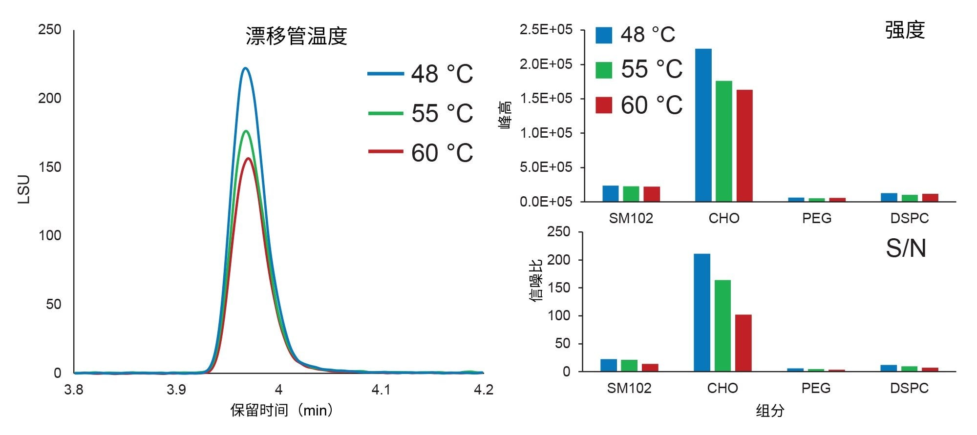 漂移管温度对分析物响应的影响，包括胆固醇色谱图的叠加图（左），以及每个组分峰强度（上）和信噪比(S/N)（下）的数值，包括可电离脂质(SM-102)、胆固醇(CHO)、聚乙二醇化脂质DMG-PEG 2000 (PEG)和二硬脂酰磷脂酰胆碱