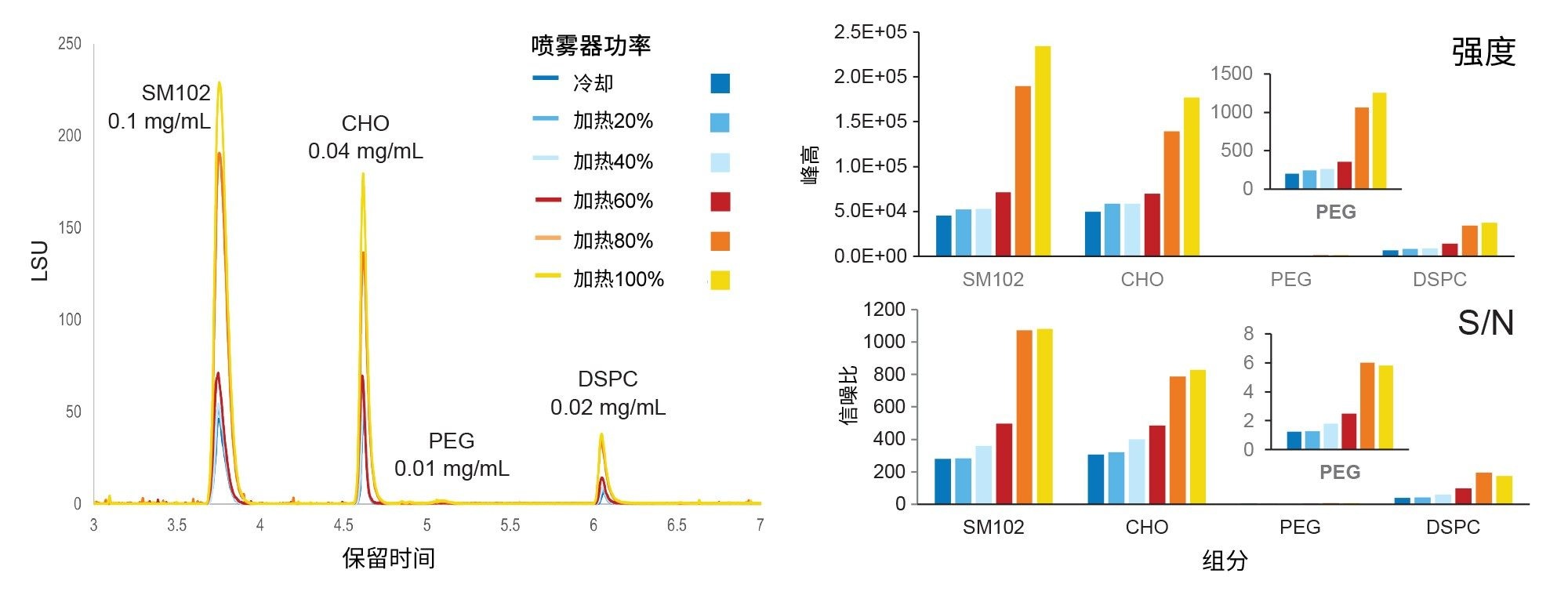 喷雾器功率对分析物响应的影响，包括色谱图的叠加图（左），以及每个组分峰强度（上）和信噪比(S/N)（下）的数值，包括可电离脂质(SM-102)、胆固醇(CHO)、聚乙二醇化脂质DMG-PEG 2000 (PEG)和二硬脂酰磷脂酰胆碱(DSPC)