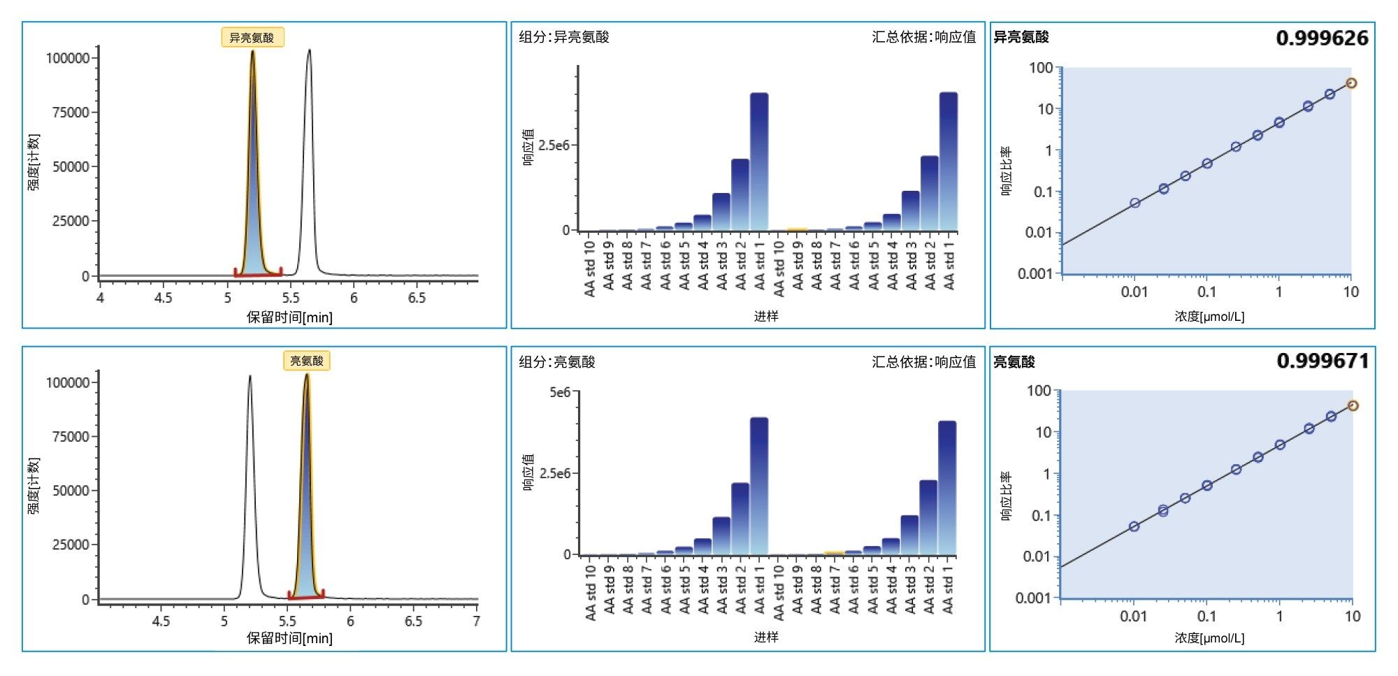 亮氨酸和异亮氨酸的色谱图、响应条形图和标准曲线