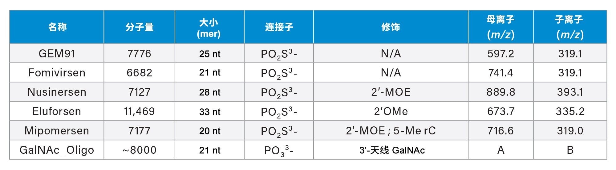 研究中使用的寡核苷酸的详细信息