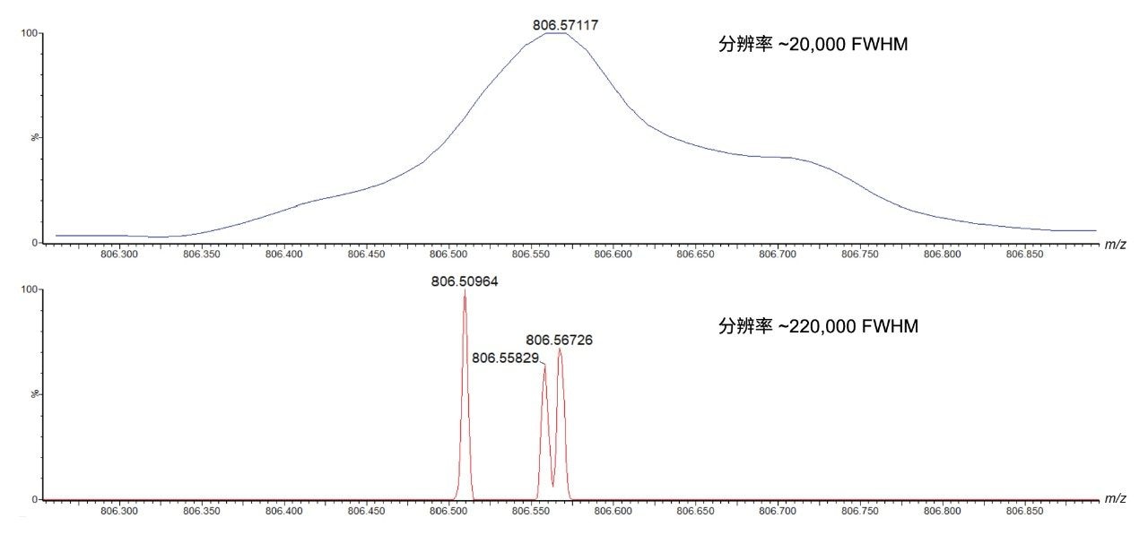 分析小鼠肾上腺组织产生的窄m/z范围的代表性质谱图