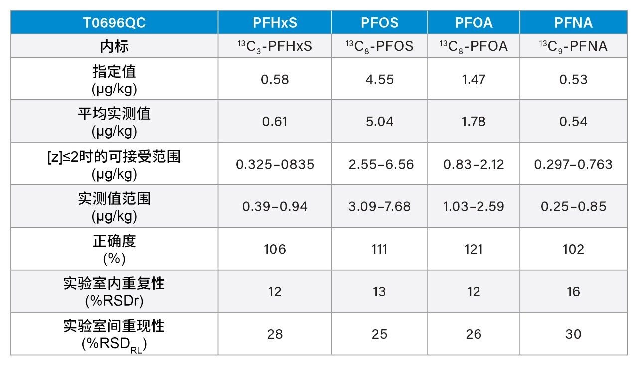  7个参与实验室分析FPAS质控品T0696QC的结果