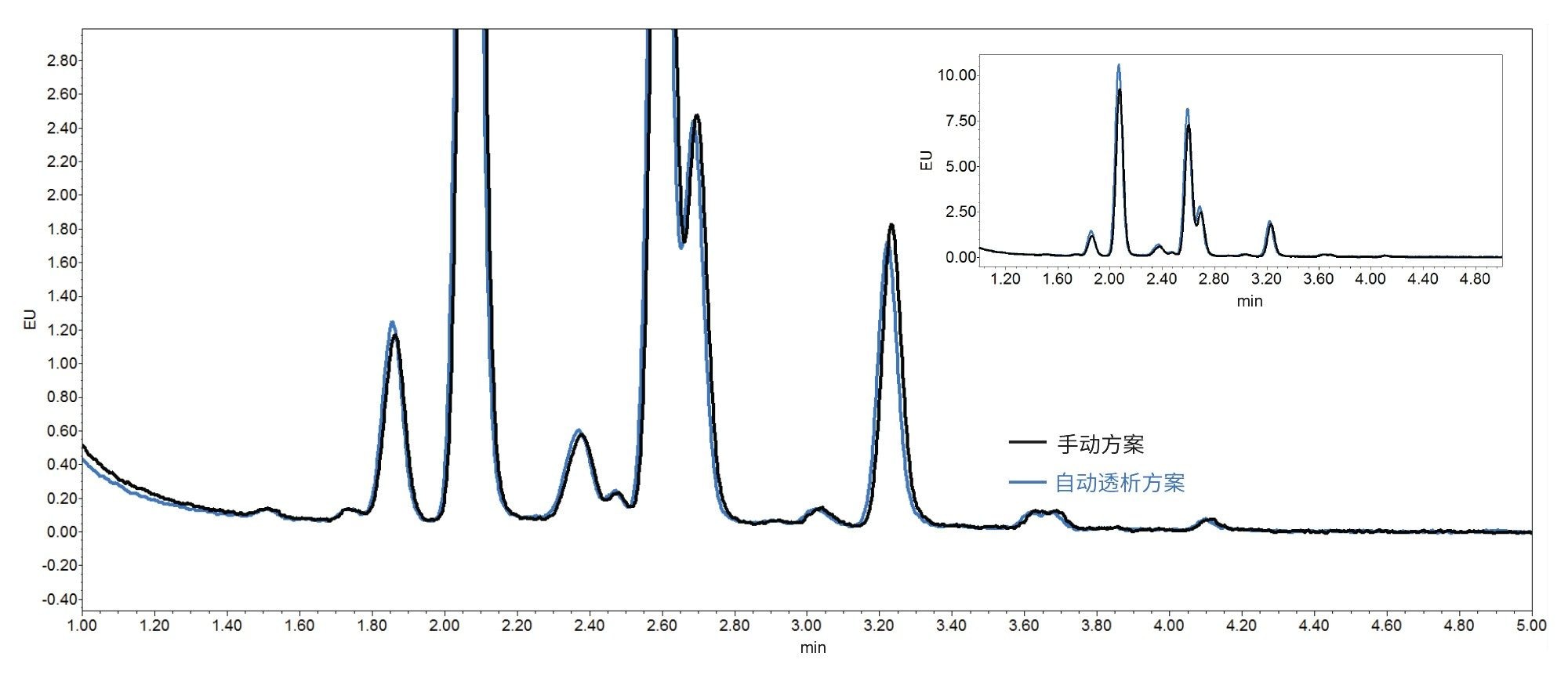 使用手动方案从曲妥珠单抗-anns释放和标记N-糖的UPLC-FLR色谱图