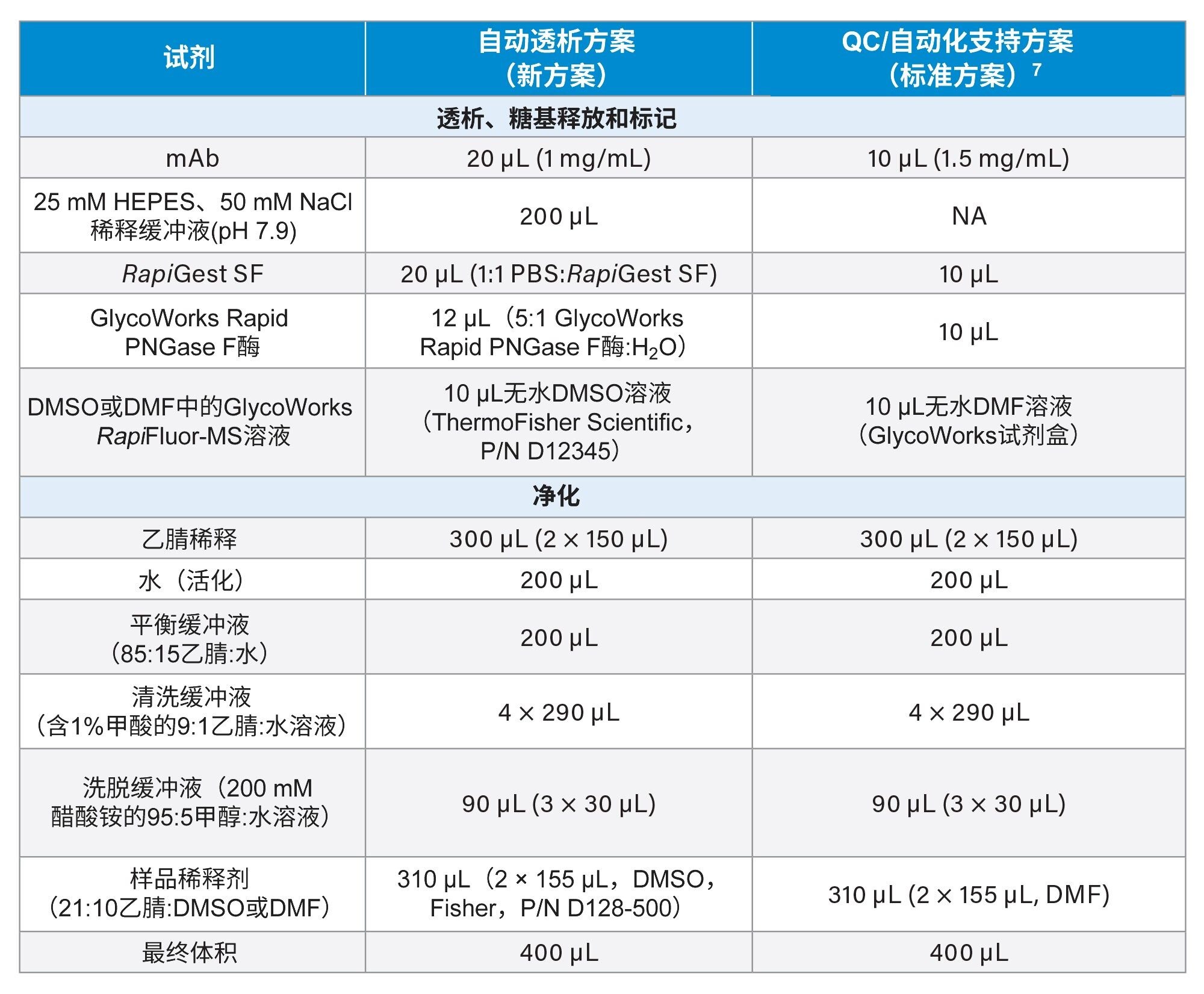 本应用纪要中自动和手动方案的溶剂用量。