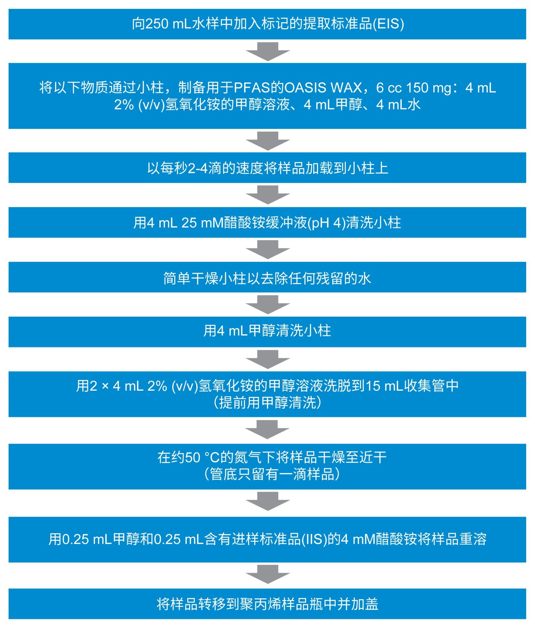  使用Oasis WAX PFAS分析小柱提取饮用水样品的完整SPE方法