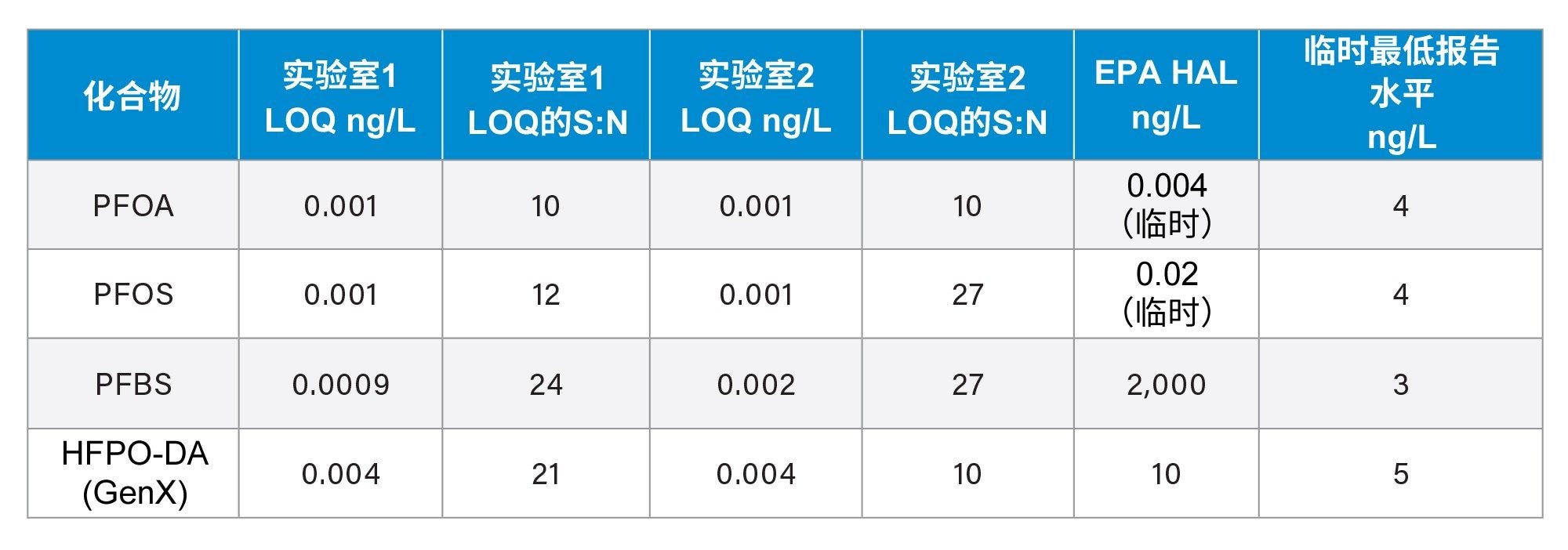 两个实验室使用两套不同的TQ Absolute系统测得的每种PFAS的定量限(LOQ)和信噪比(S:N)