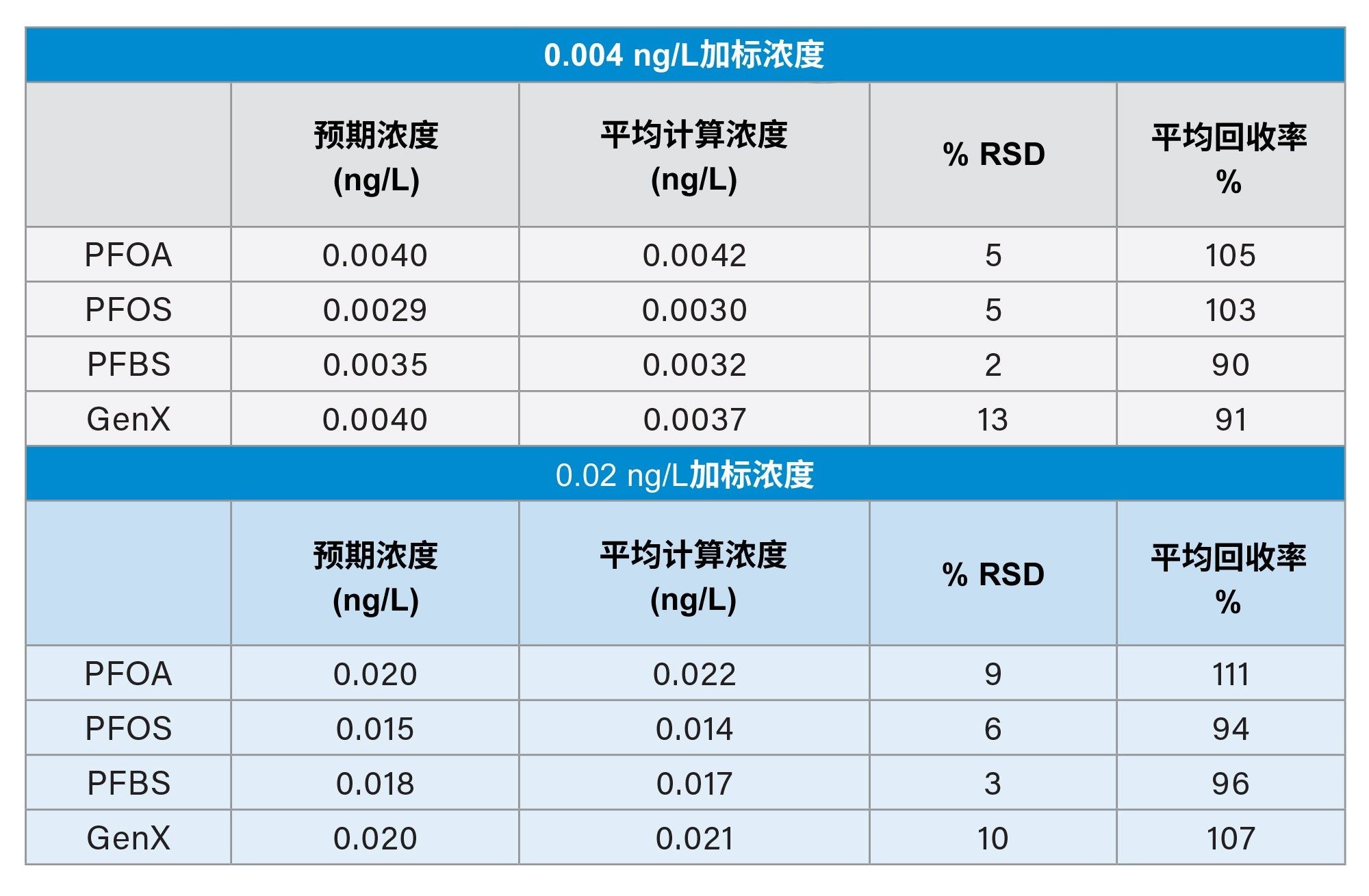 加标浓度为0.004和0.02 ng/L的水样中每种PFAS的平均计算浓度、%RSD和平均回收率百分比(n=3)