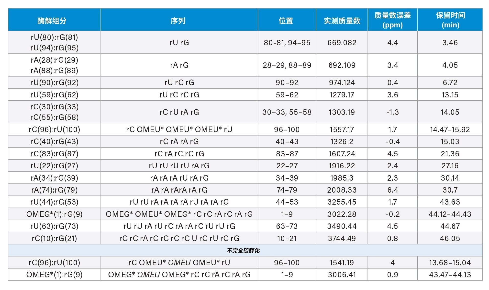 使用UNIFI科学数据库搜索和waters_connect CONFIRM Sequence应用程序鉴定出的寡核苷酸酶解组分