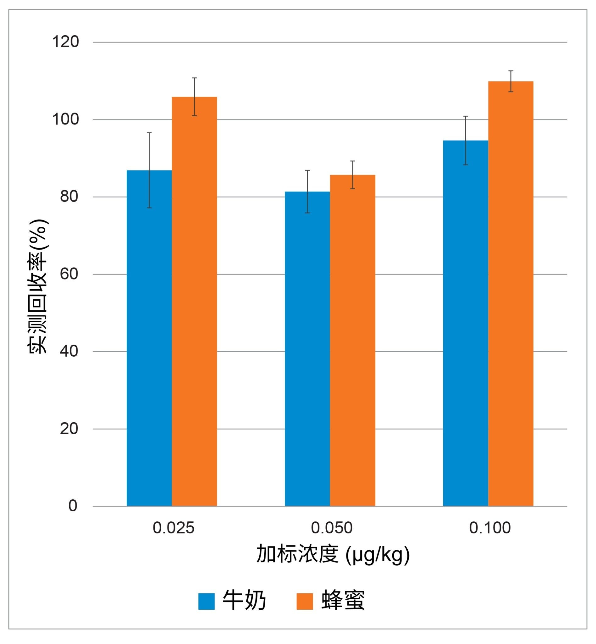 分析牛奶和蜂蜜（加标浓度为0.025、0.050和0.100 µg/kg）测得的回收率和重复性值汇总（误差条柱）