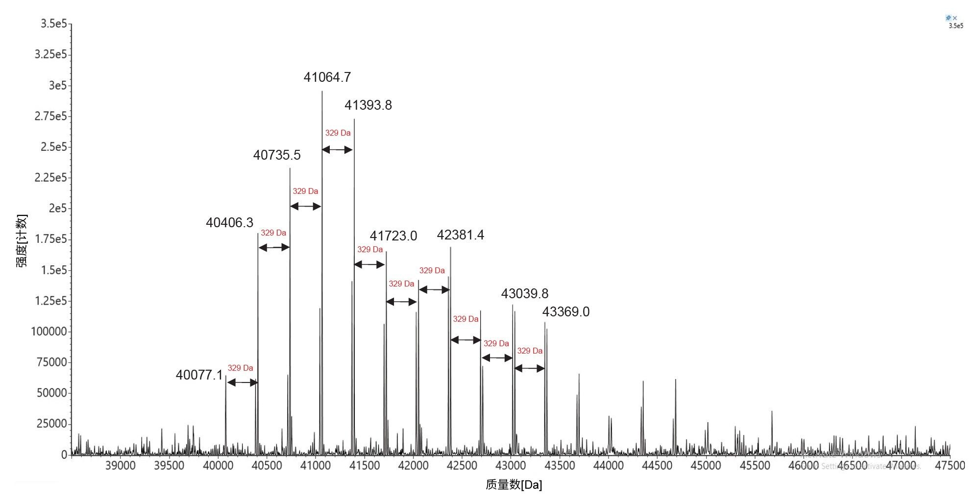 使用RNase T1酶解Fluc mRNA后得到的Poly(A)尾寡核苷酸混合物的MaxEnt1电荷去卷积谱图