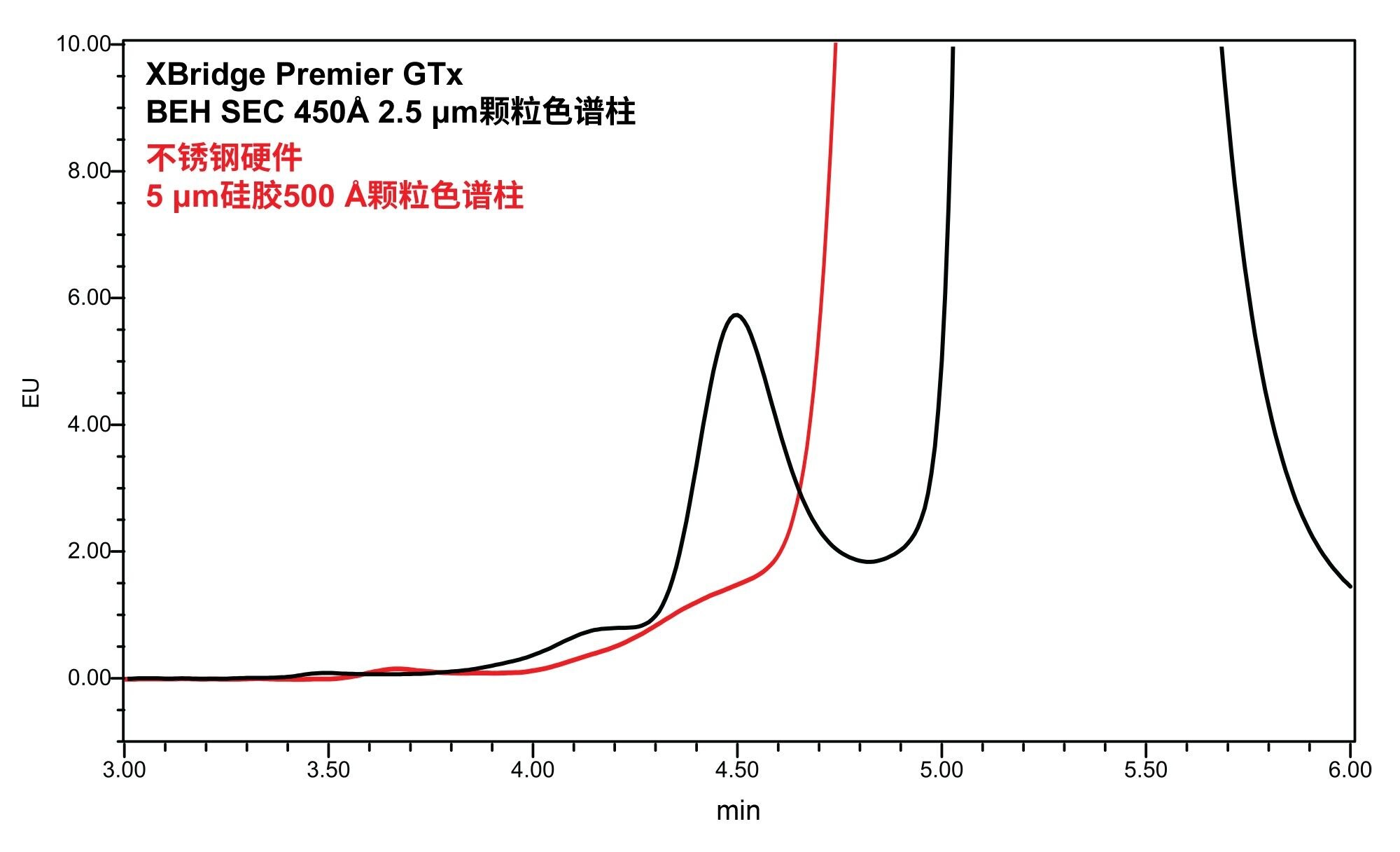  使用不锈钢硬件获得的AAV2色谱图的放大图