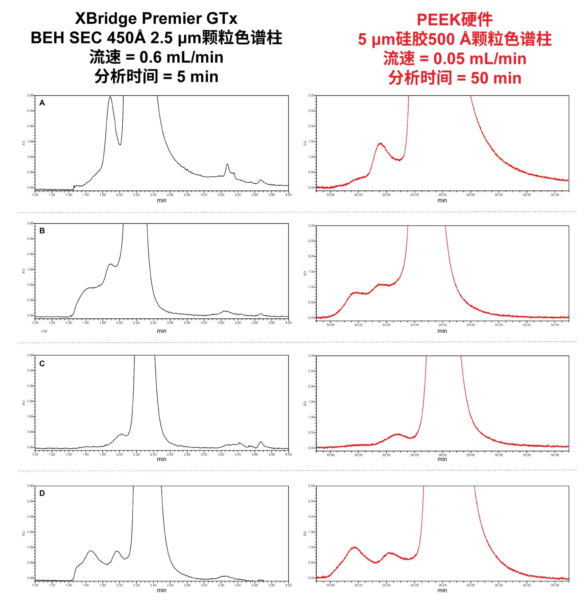 SEC色谱图的放大图：A) AAV2，B) AAV9，C) AAV5 – 空衣壳样品，D) AAV5