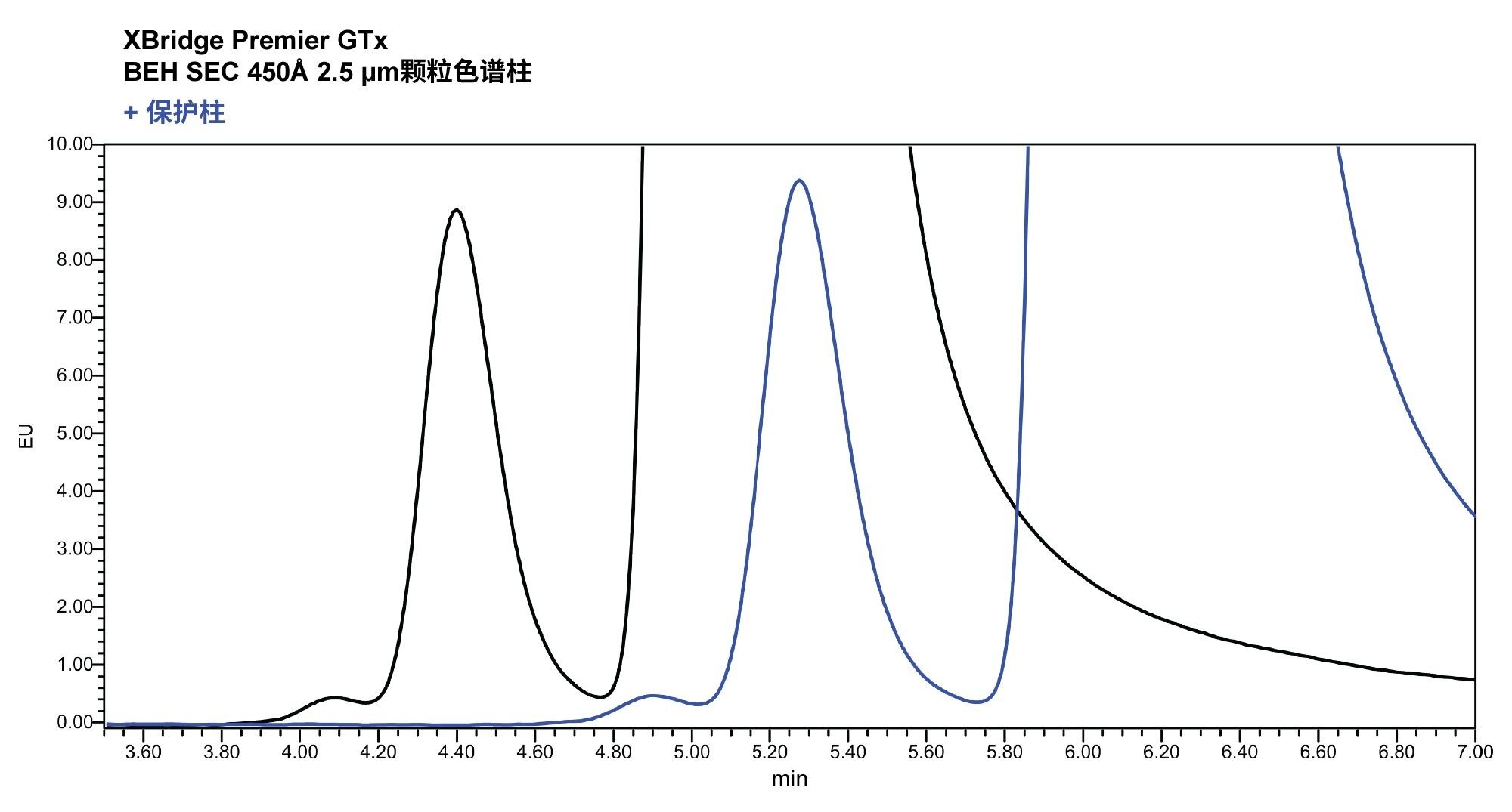 AAV2的SEC色谱图放大，分别使用配备（蓝色迹线）和未配备（黑色迹线）4.6 x 30 mm保护柱的XBridge Premier GTx BEH SEC 450 Å 2.5 µm色谱柱获得