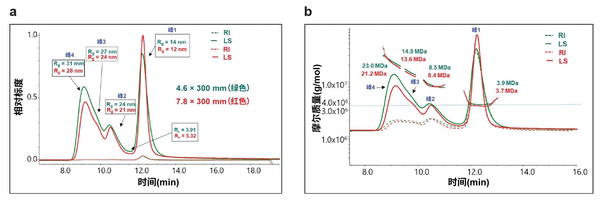 GTxResolve Premier BEH SEC 450 Å 2.5 µm色谱柱的SEC-MALS数据比较