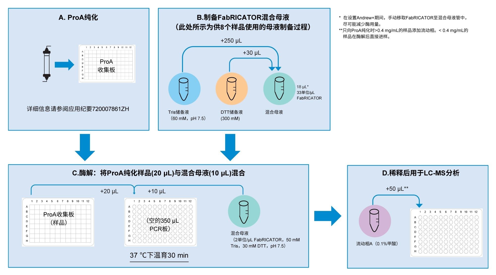 使用移液机器人对亚基进行样品前处理