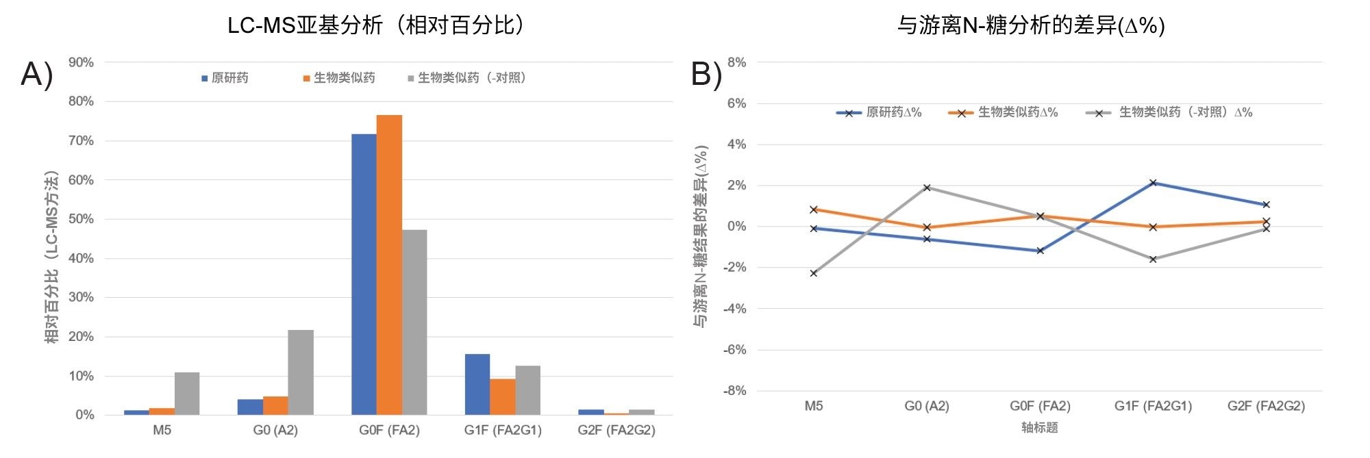 Fc亚基和游离游离RFMS N-糖结果比较