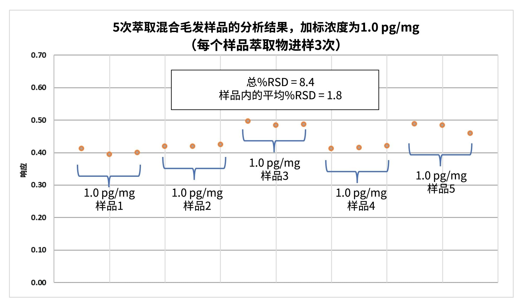  加标混合毛发样品中羧基-THC分析的稳健性数据