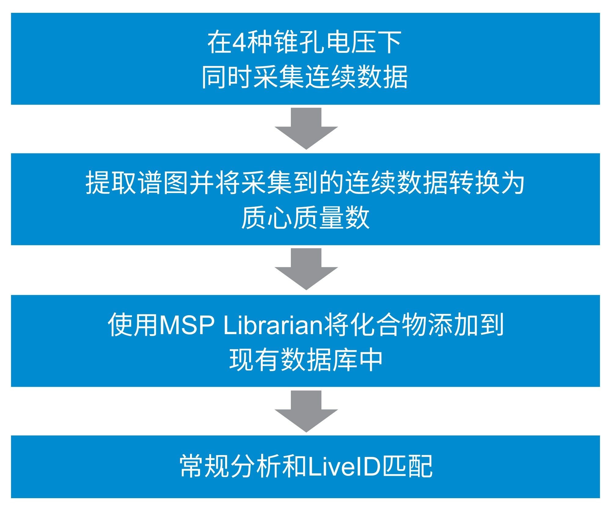 使用新化合物更新RADIAN ASAP参比数据库的步骤总结