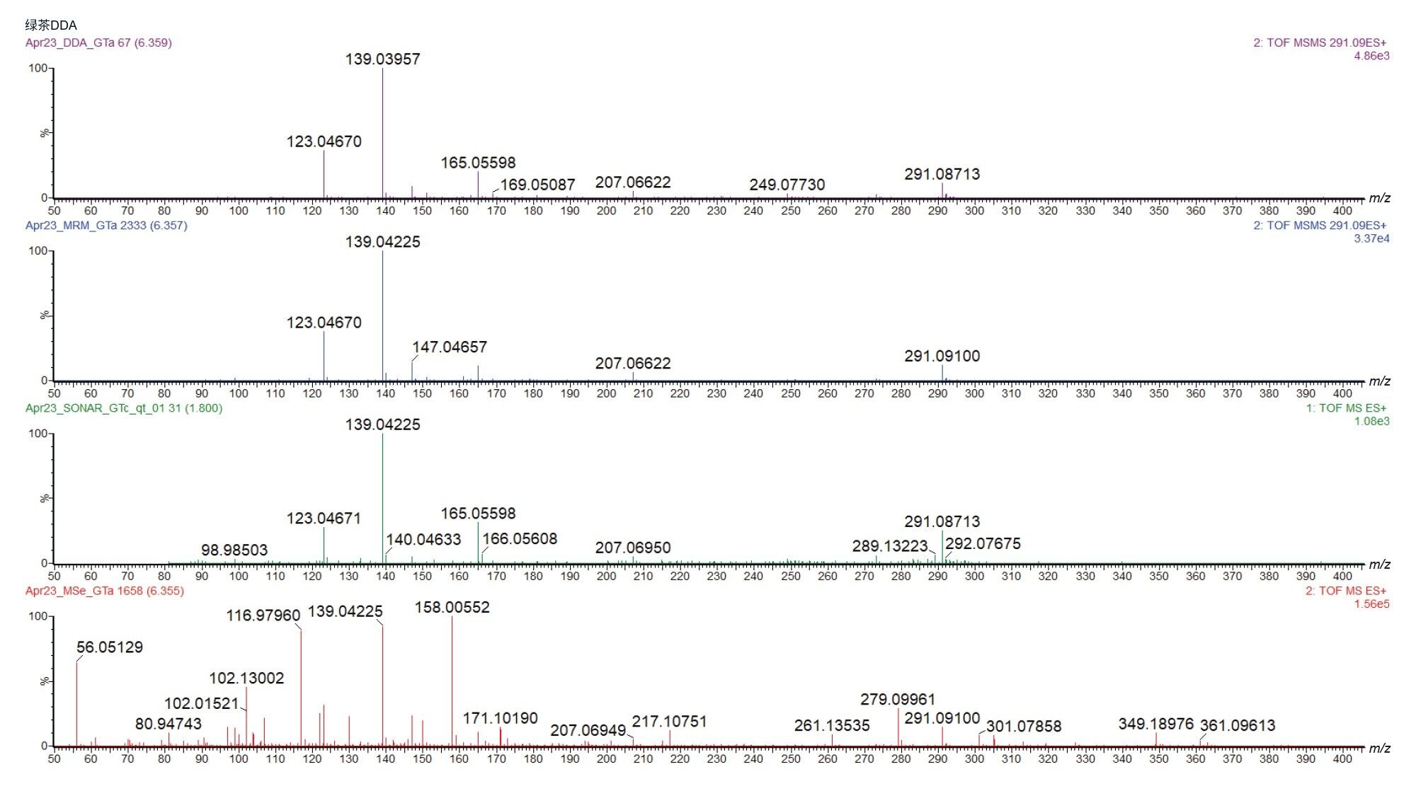 表儿茶素母离子m/z 291.1 Da的MSE、MRM、DDA和SONAR分析的高能量谱图