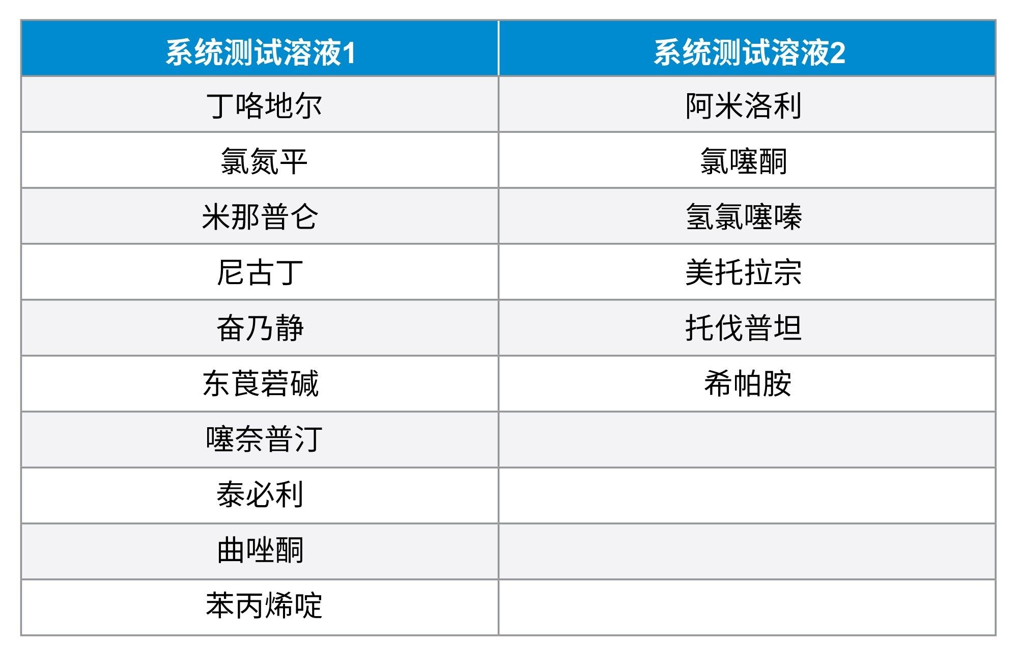 测试溶液1和2中的化合物列表