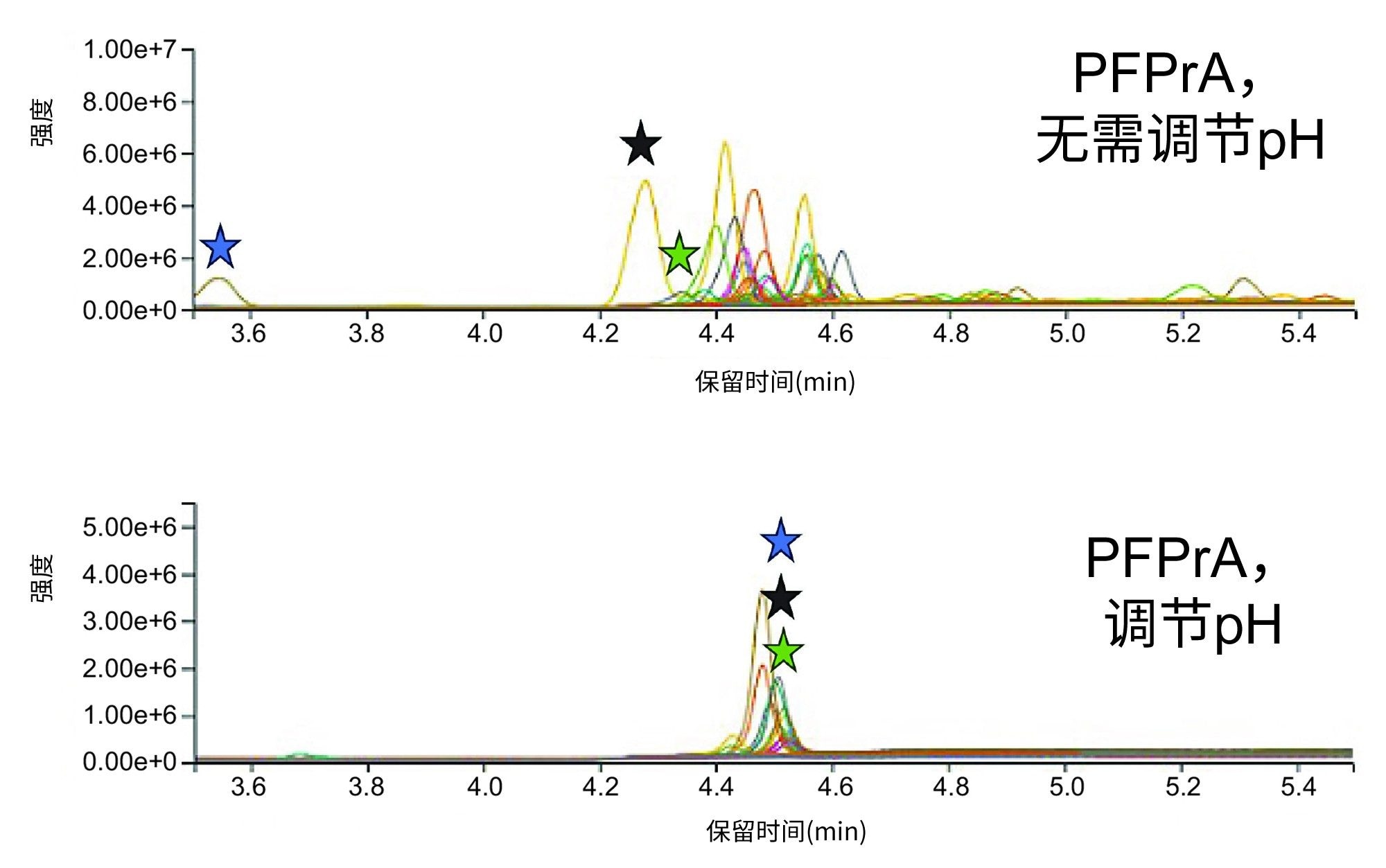 不同类型样品中PFPrA的保留结果重叠，分别是未进行（上图）和进行（下图）额外pH调节的样品