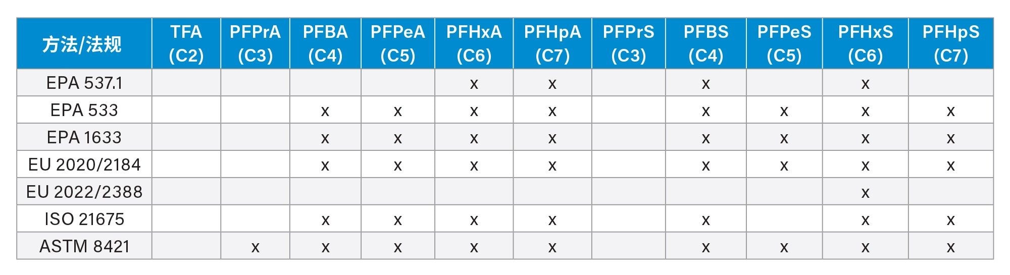 现行方法和法规中包含的超短链和短链PFAS概述